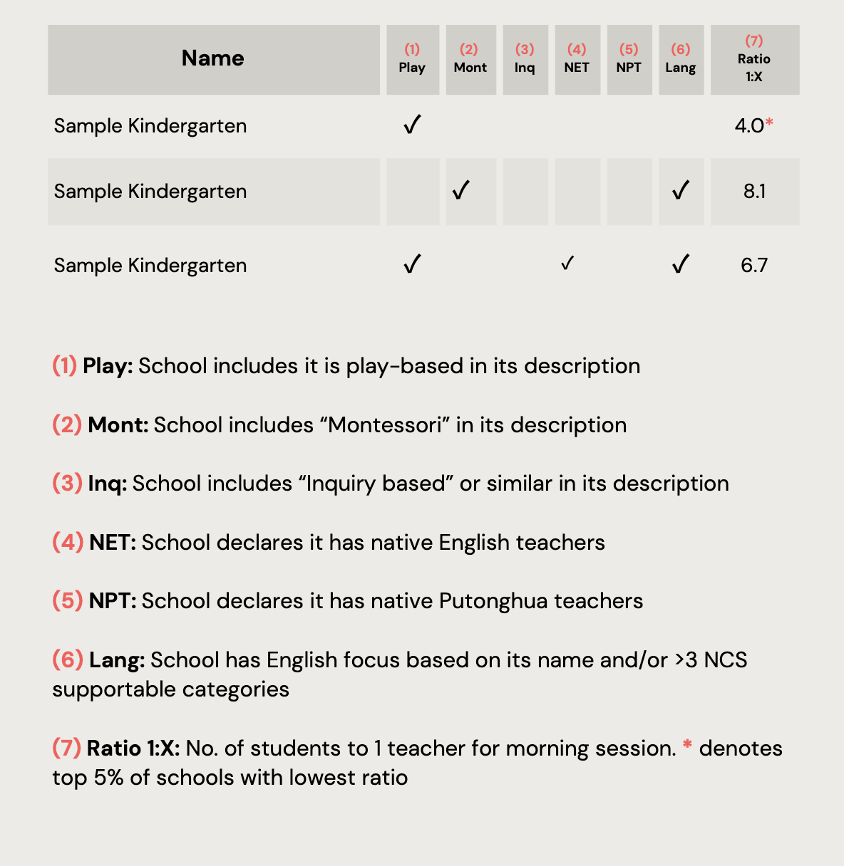 Sample district page from the Less Local Local HK Kindergarten Map, showing schools scored by method, native-teacher flags and class ratio